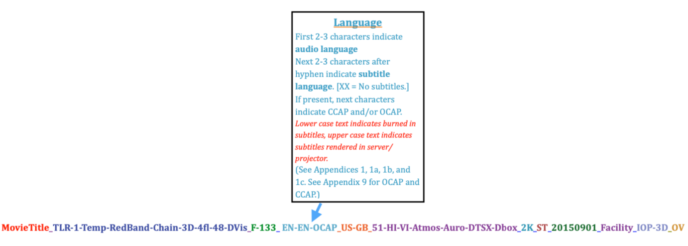 ISDCF diagram explaining the language section of the DCP naming convention, including audio language, subtitle language, and CCAP/OCAP markers